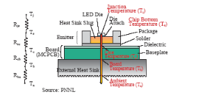 diagram consists of a thermal resistance network spanning the chip level, package level, board level (MCPCB), and system level