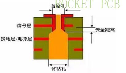 news-Rocket PCB-Analysis of back drilling PCB-img