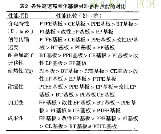 news-How to choose high speed and high frequency PCB material-Rocket PCB-img