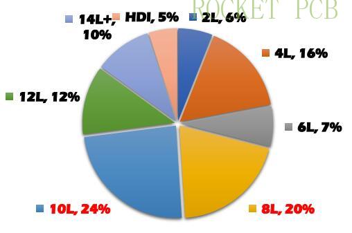 product-Rocket PCB-img