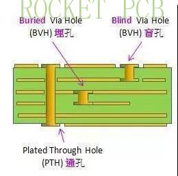 news-What are the types of PCB drilling in PCB production-Rocket PCB-img