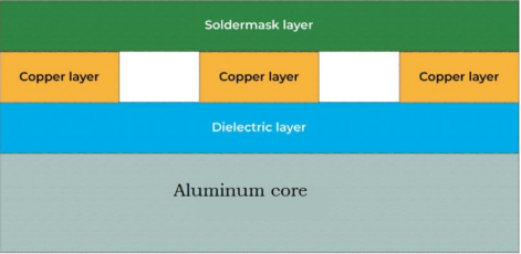 This is a single-layer Aluminum Core substrate structure.