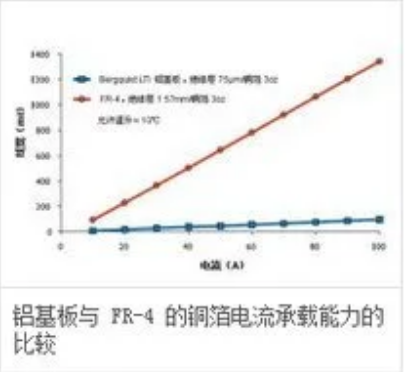 Comparison of copper foil current carrying capacity of aluminum substrate and FR-4 Comparison of copper foil current carrying capacity of aluminum substrate and FR-4