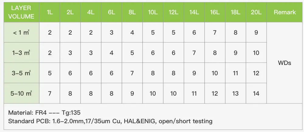 prototyping single sided printed circuit board custom volume electronics