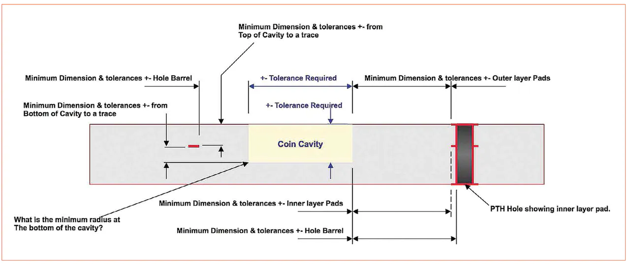Rocket PCB rigid power circuit board cavities for sale