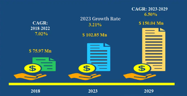 Global Aluminum Nitride Market Size: 2018 VS 2022 VS 2029 (US$ million)