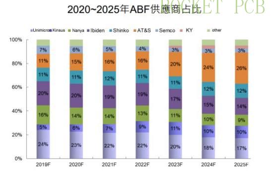 Proportion of ABF suppliers in 2020~2025 Proportion of ABF suppliers in 2020~2025