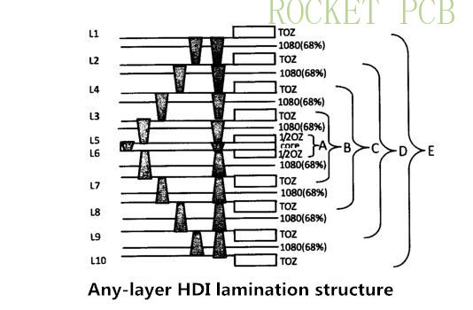 news-Key technology of HDI PCB manufacturing-Rocket PCB-img-1