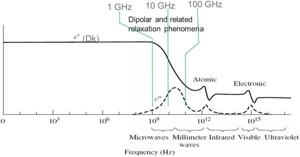 The Dk/Df Variation Characteristics of Common Dielectric Materials with Frequency The Dk/Df Variation Characteristics of Common Dielectric Materials with Frequency