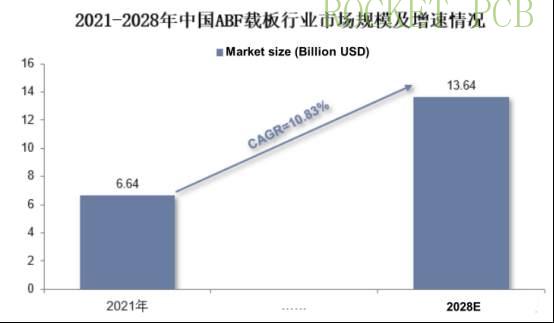 China’s ABF Substrate Board Industry Market Size and Growth Rate, 2021-2028 China’s ABF Substrate Board Industry Market Size and Growth Rate, 2021-2028
